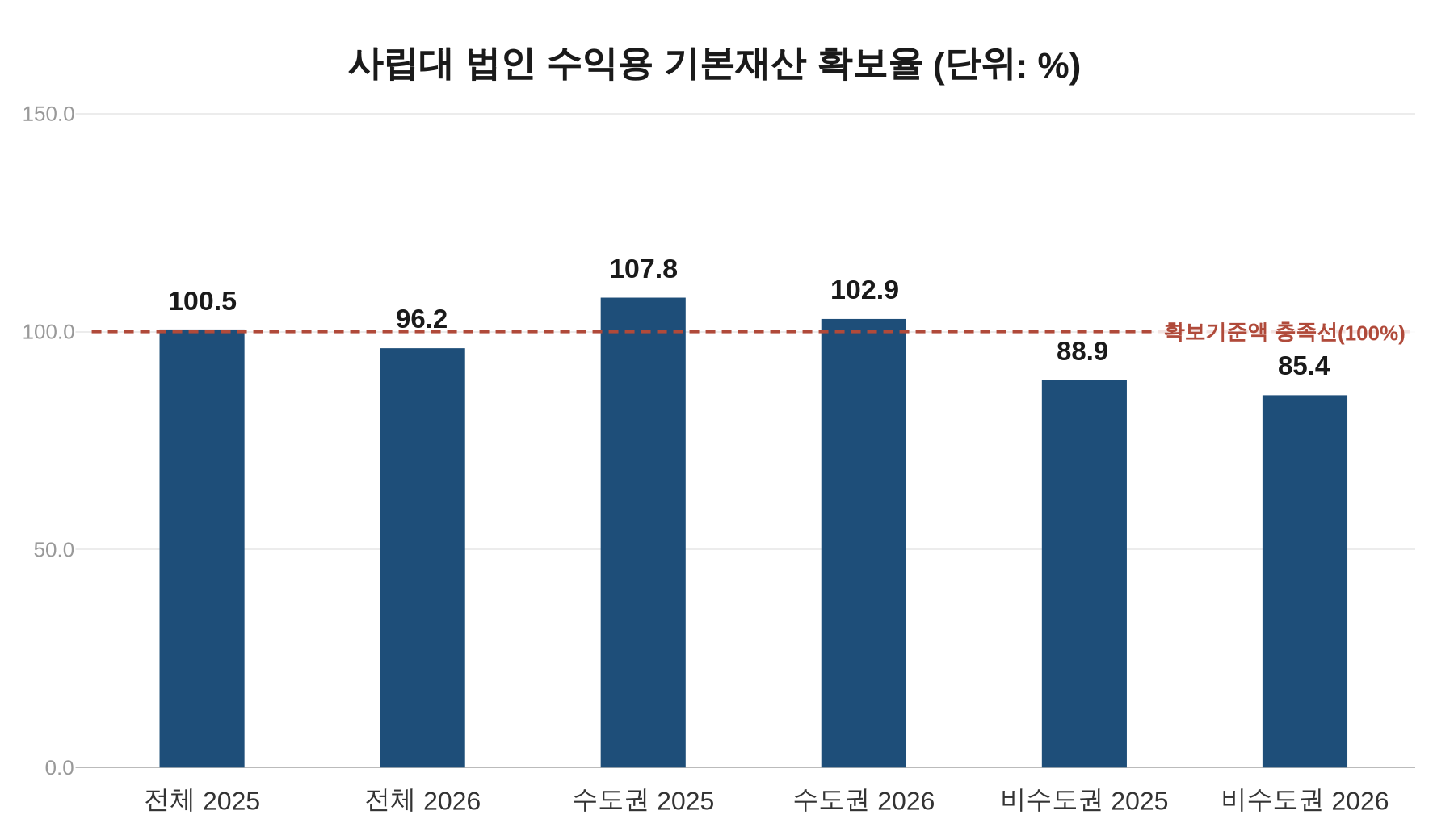사립대 법인 수익용 기본재산 확보율 2025년 100.5% 2026년 96.2% 수도권 비수도권 비교 차트