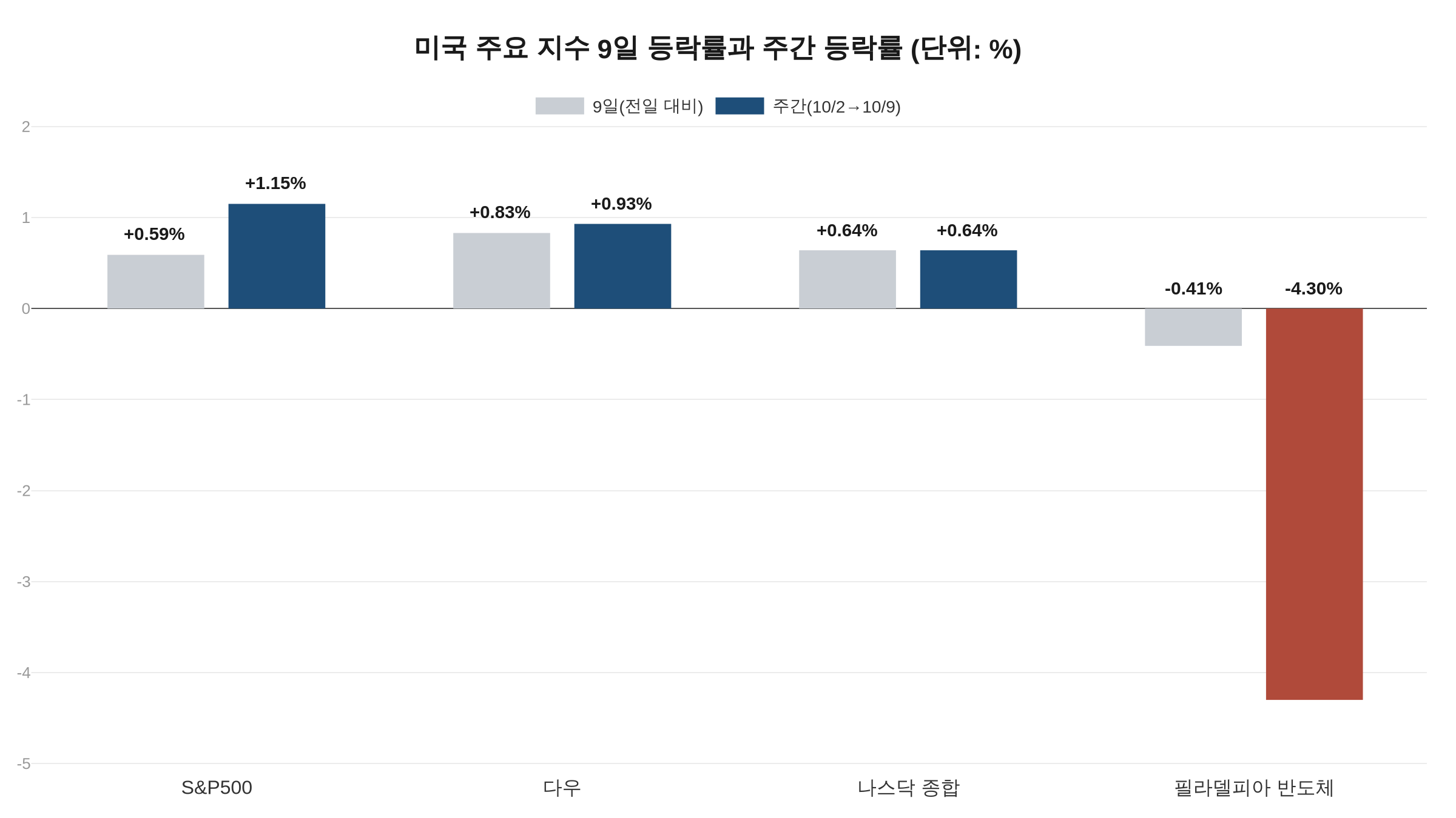미국 증시 S&P500·다우·나스닥·필라델피아 반도체지수 9일 등락률과 주간 등락률 비교 차트
