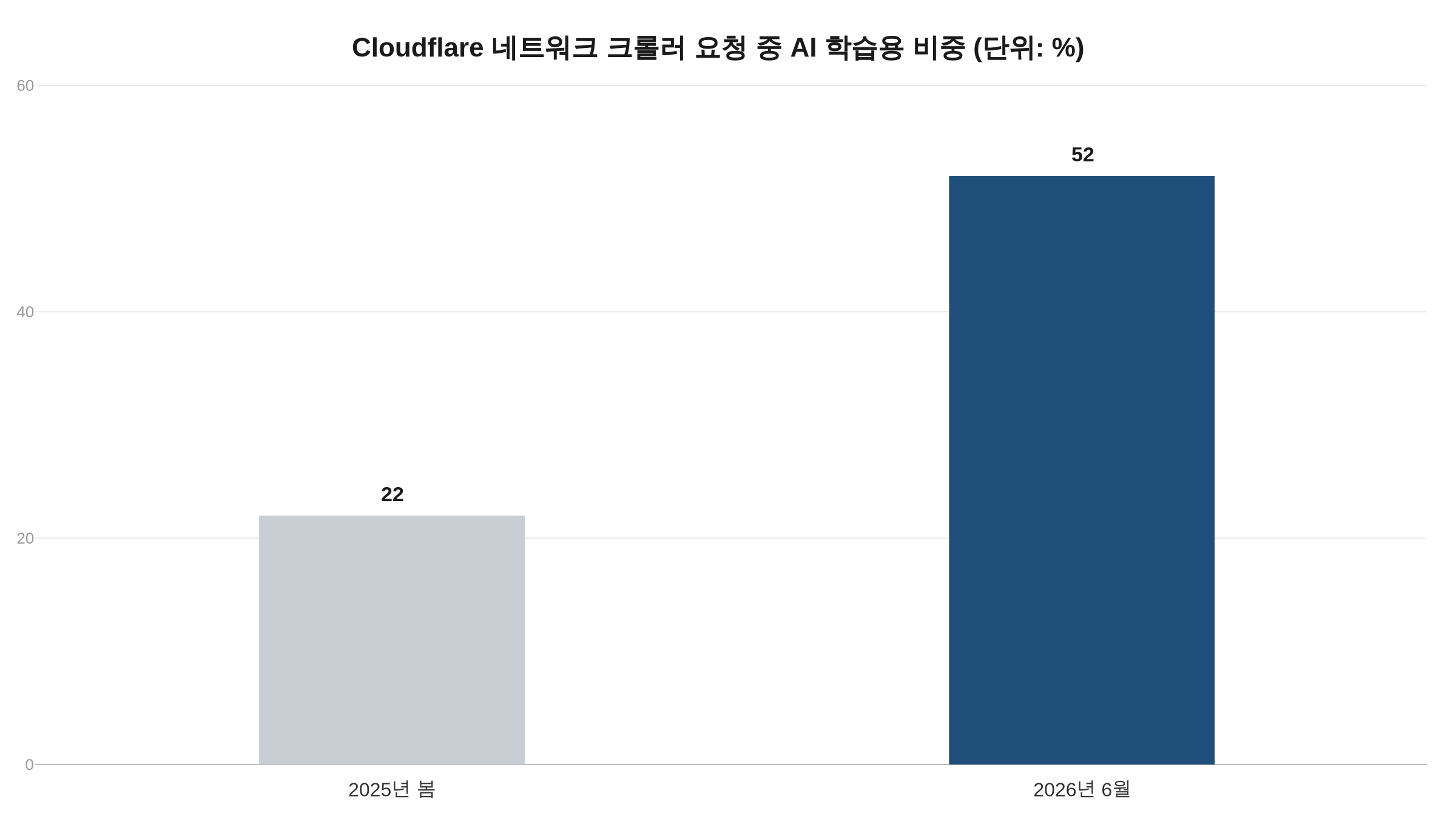 Cloudflare 네트워크 크롤러 요청 중 AI 학습용 비중 막대그래프, 2025년 봄 22%에서 2026년 6월 52%
